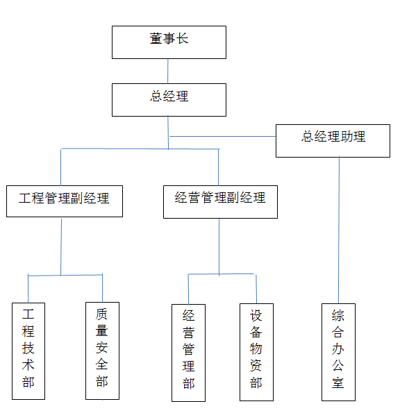 组织机构